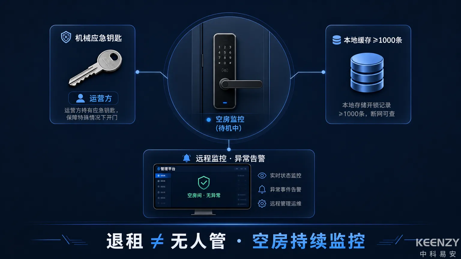 退租后联网门锁安全兜底与空房监控机制图