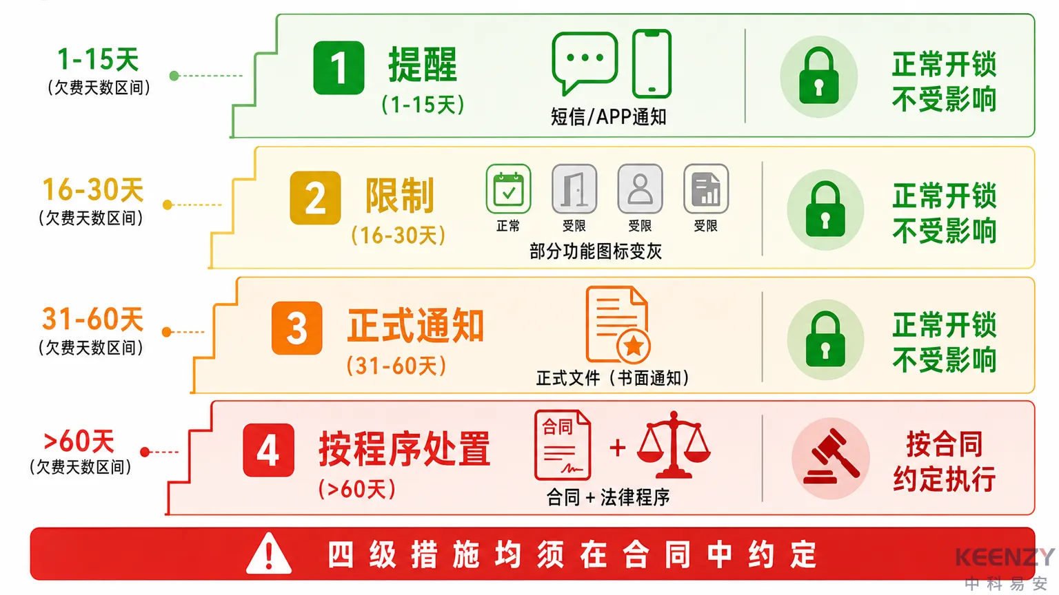 四级渐进催缴策略与触发条件示意图