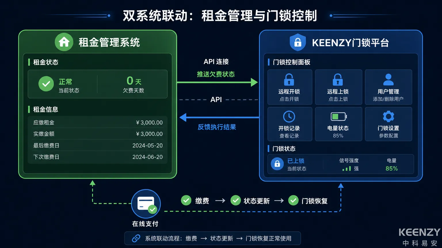 租金系统与门锁管理平台API联动架构图