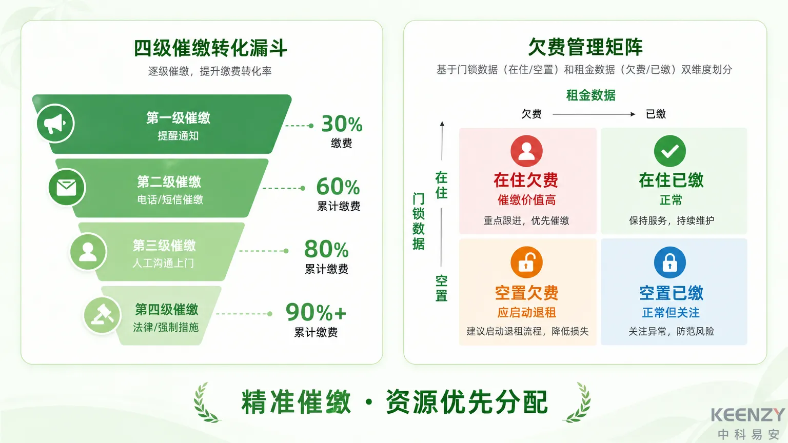 欠费催缴数据分析与策略优化示意图