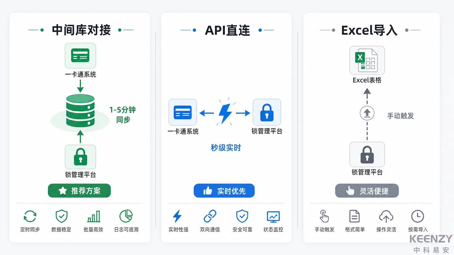 联网门锁对接一卡通的三种技术路径对比图